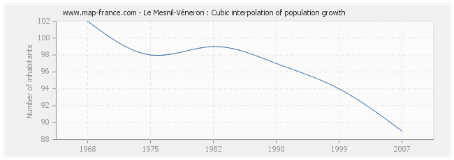 Le Mesnil-Véneron : Cubic interpolation of population growth